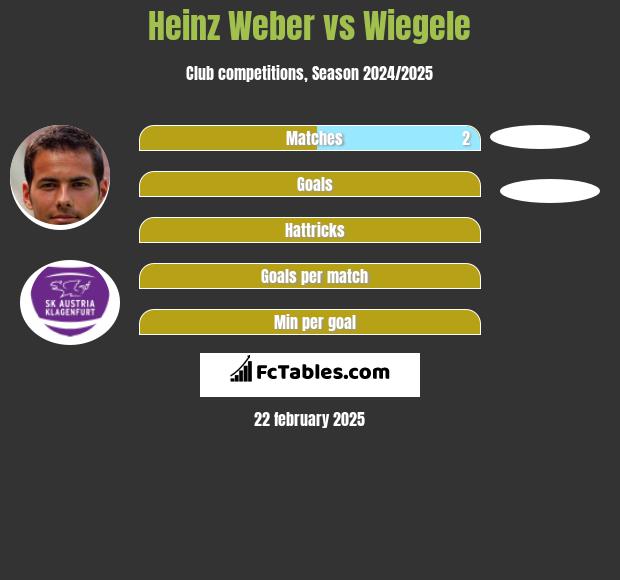 Heinz Weber vs Wiegele h2h player stats