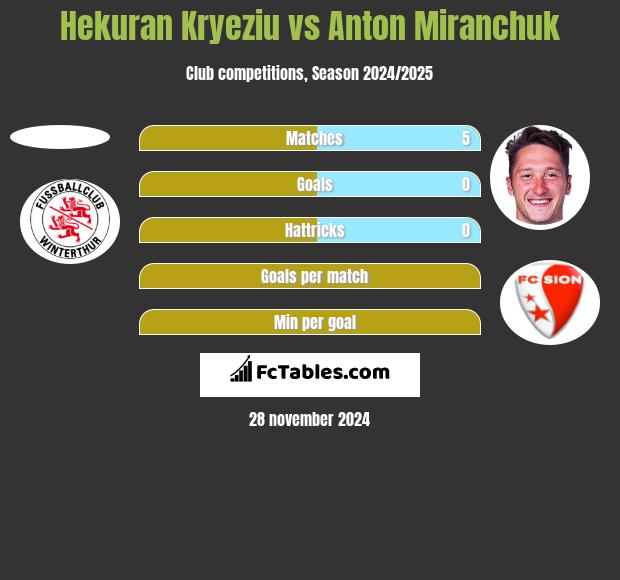 Hekuran Kryeziu vs Anton Miranchuk h2h player stats