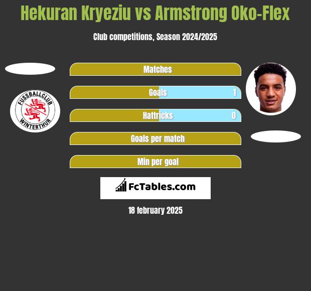 Hekuran Kryeziu vs Armstrong Oko-Flex h2h player stats