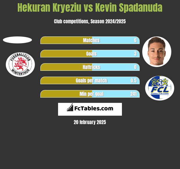 Hekuran Kryeziu vs Kevin Spadanuda h2h player stats