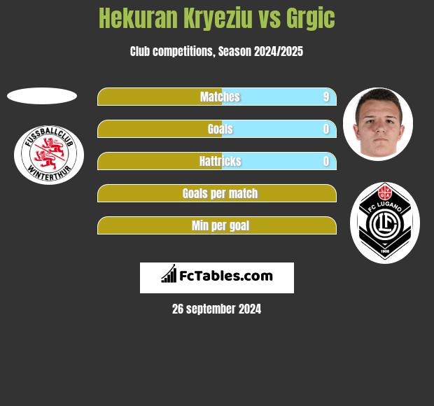 Hekuran Kryeziu vs Grgic h2h player stats