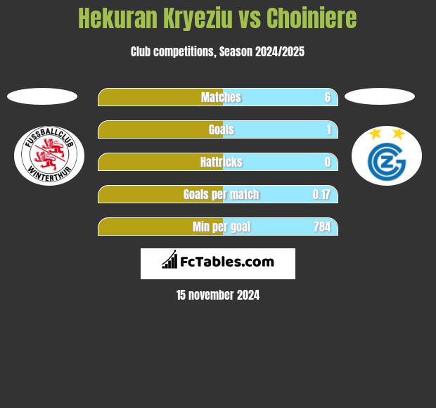 Hekuran Kryeziu vs Choiniere h2h player stats