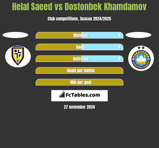 Helal Saeed vs Dostonbek Khamdamov h2h player stats