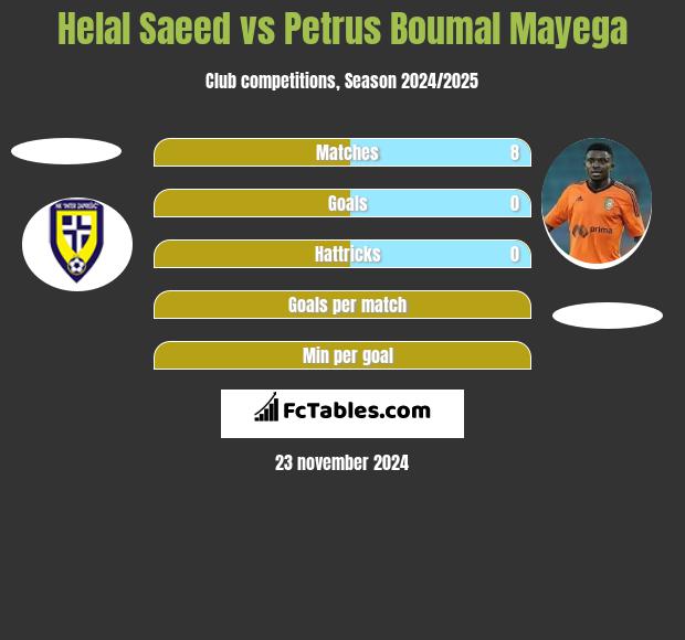 Helal Saeed vs Petrus Boumal Mayega h2h player stats