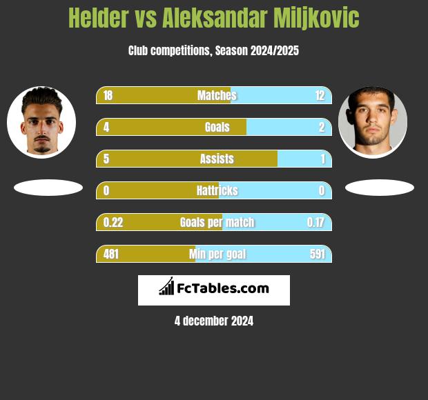 Helder vs Aleksandar Miljkovic h2h player stats