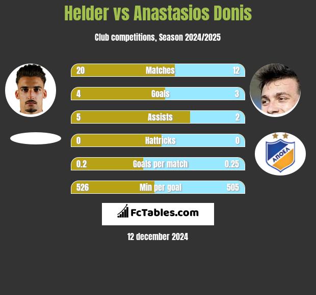 Helder vs Anastasios Donis h2h player stats