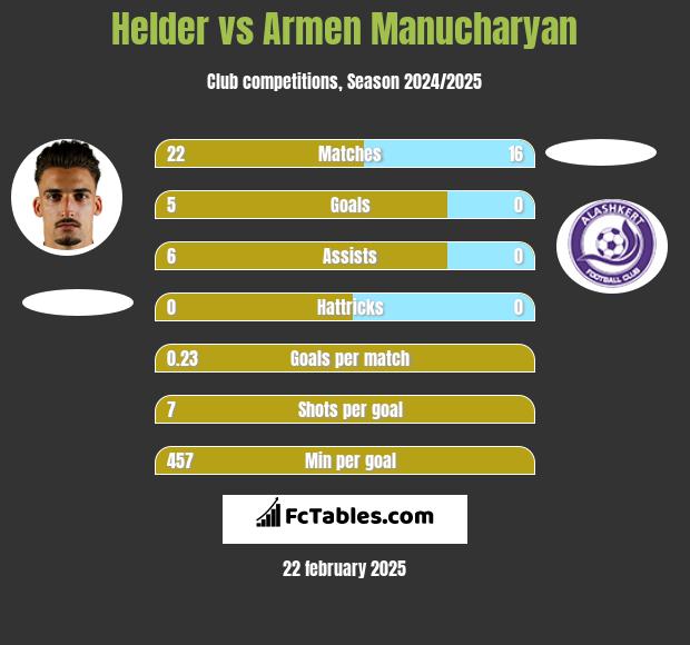 Helder vs Armen Manucharyan h2h player stats