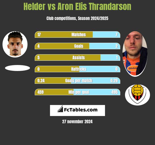 Helder vs Aron Elis Thrandarson h2h player stats