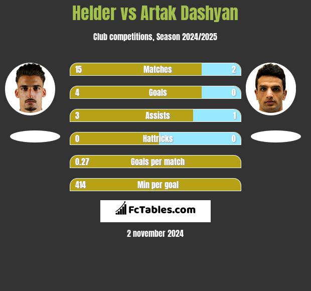 Helder vs Artak Dashyan h2h player stats