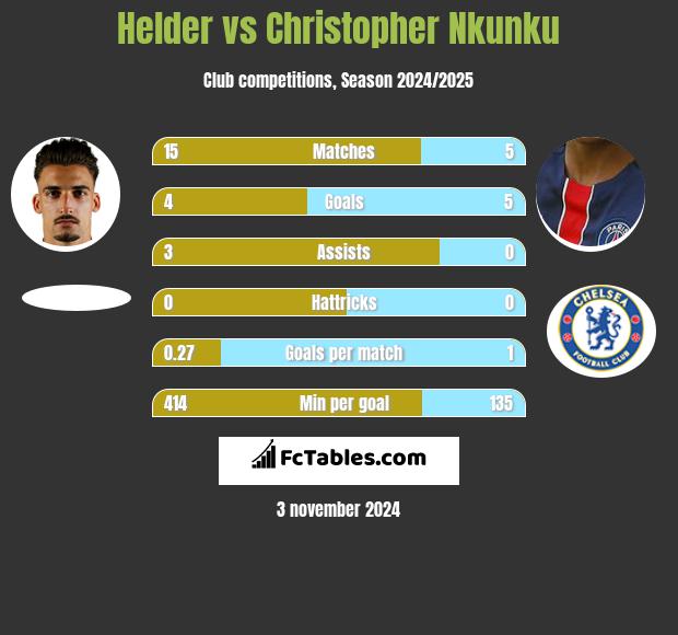 Helder vs Christopher Nkunku h2h player stats