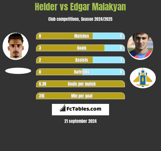 Helder vs Edgar Malakyan h2h player stats