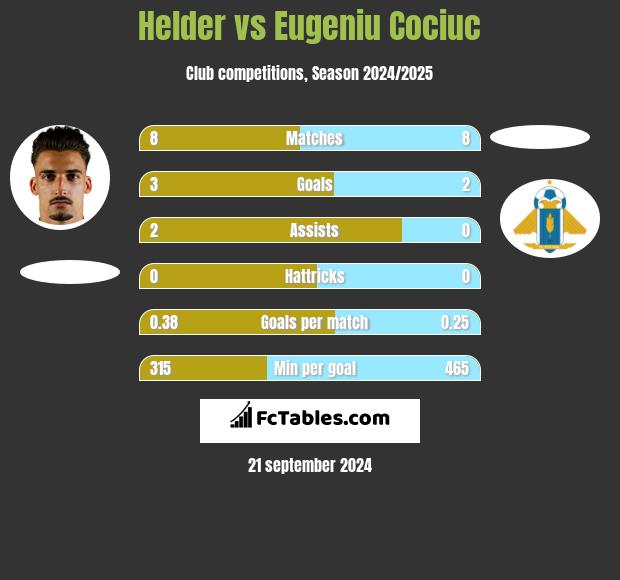 Helder vs Eugeniu Cociuc h2h player stats