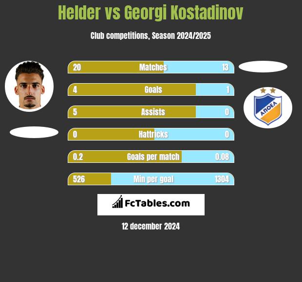 Helder vs Georgi Kostadinov h2h player stats