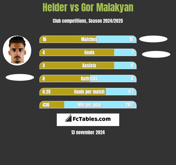 Helder vs Gor Malakyan h2h player stats