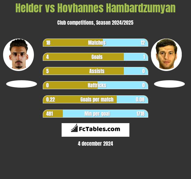 Helder vs Hovhannes Hambardzumyan h2h player stats