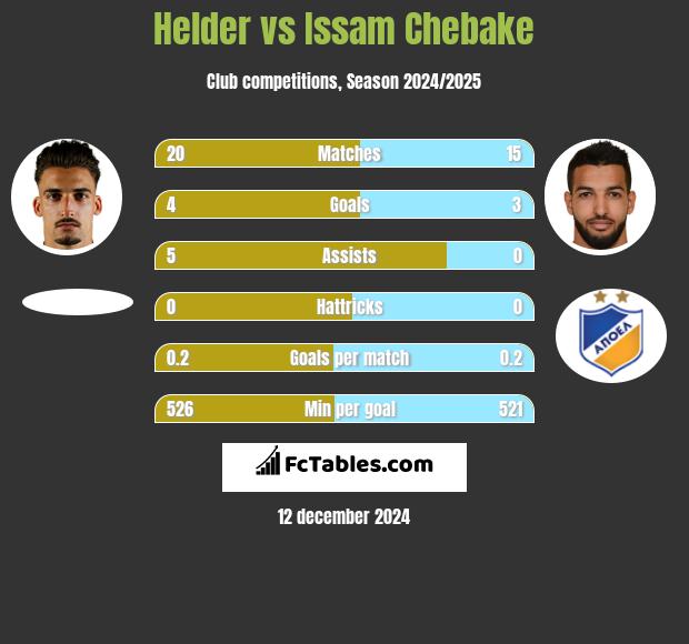 Helder vs Issam Chebake h2h player stats