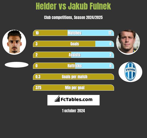 Helder vs Jakub Fulnek h2h player stats