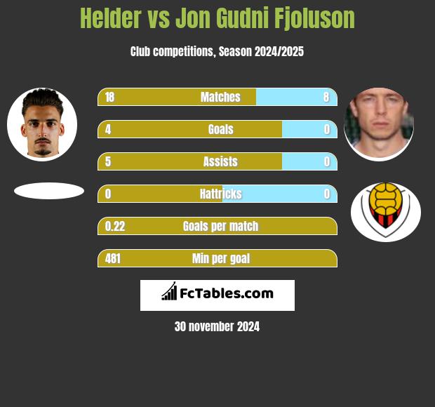 Helder vs Jon Gudni Fjoluson h2h player stats