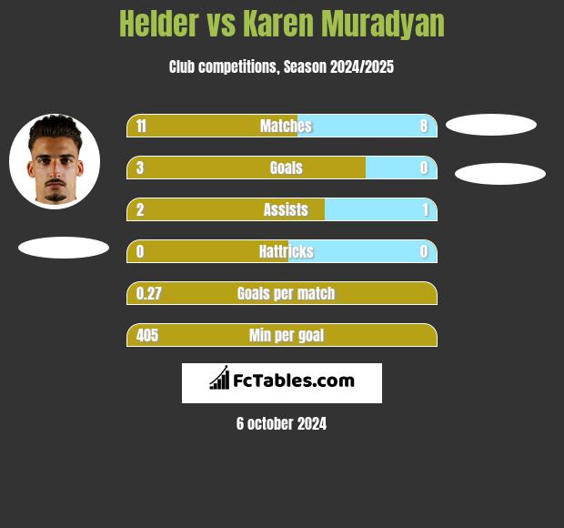 Helder vs Karen Muradyan h2h player stats