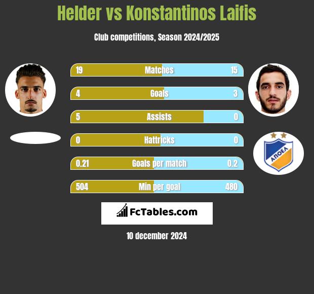 Helder vs Konstantinos Laifis h2h player stats