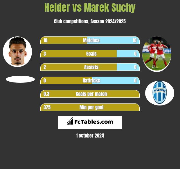 Helder vs Marek Suchy h2h player stats