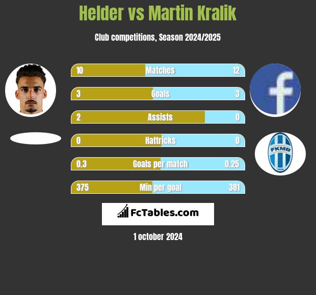 Helder vs Martin Kralik h2h player stats