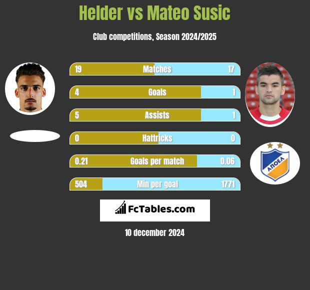 Helder vs Mateo Susic h2h player stats