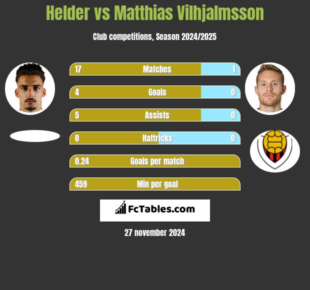 Helder vs Matthias Vilhjalmsson h2h player stats