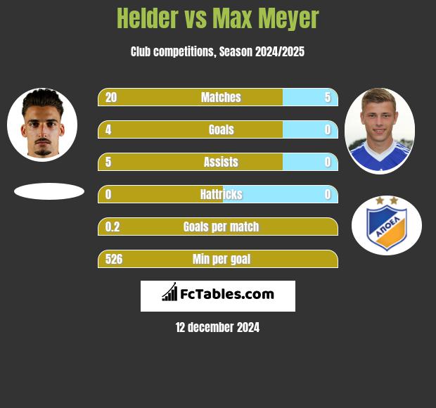 Helder vs Max Meyer h2h player stats