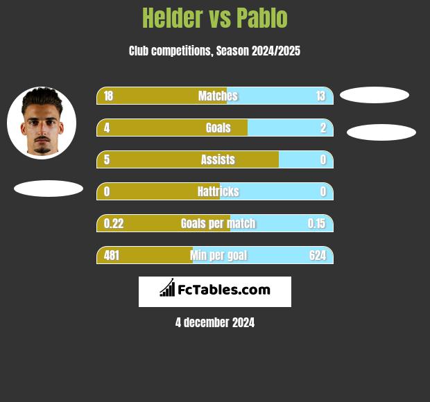 Helder vs Pablo h2h player stats