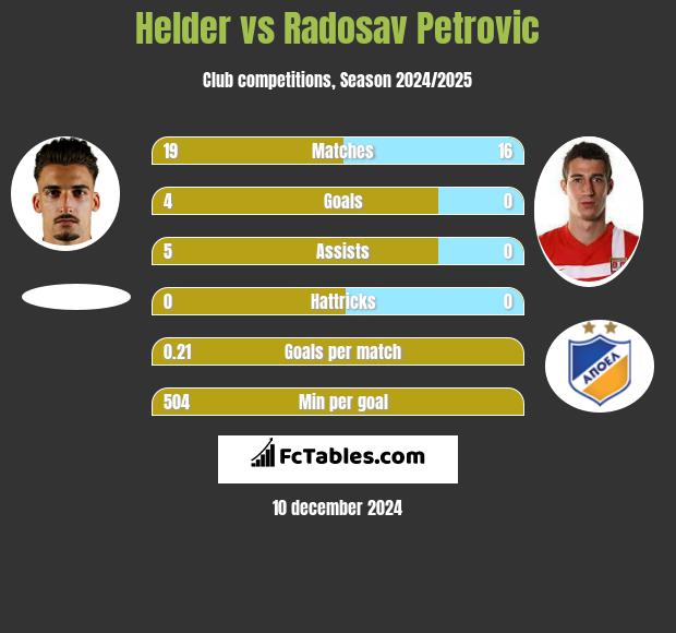 Helder vs Radosav Petrovic h2h player stats