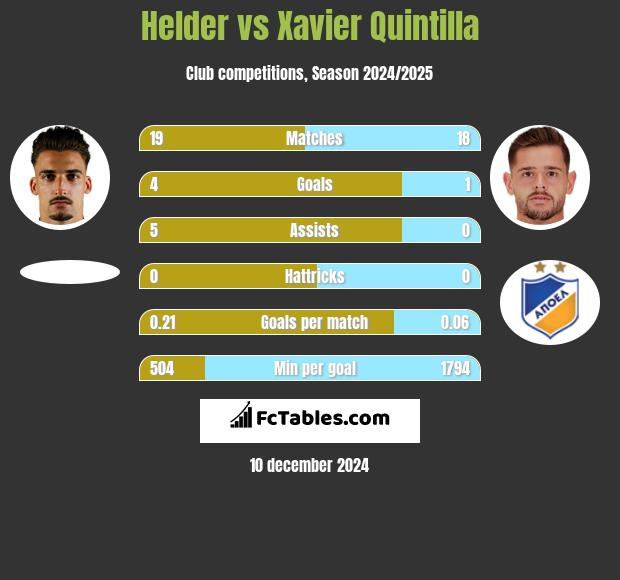 Helder vs Xavier Quintilla h2h player stats