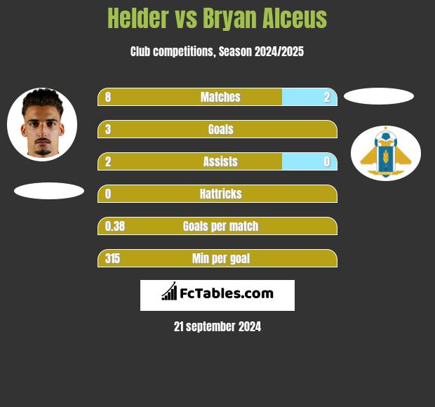 Helder vs Bryan Alceus h2h player stats