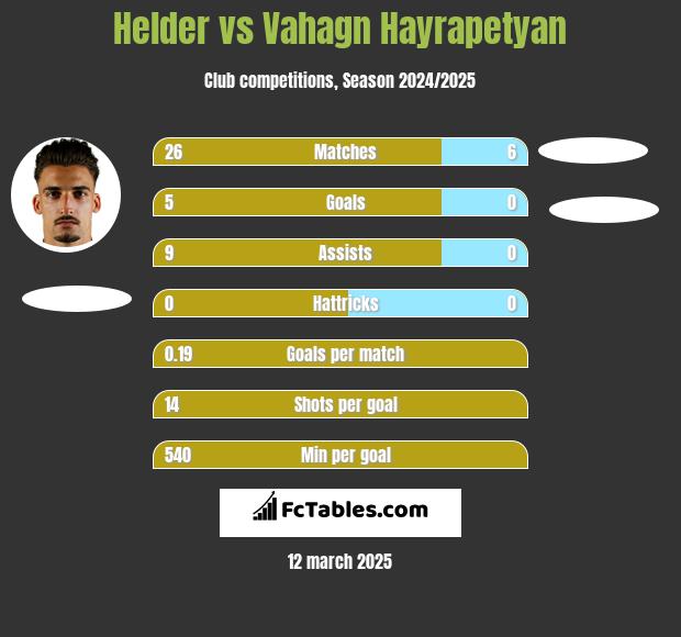 Helder vs Vahagn Hayrapetyan h2h player stats