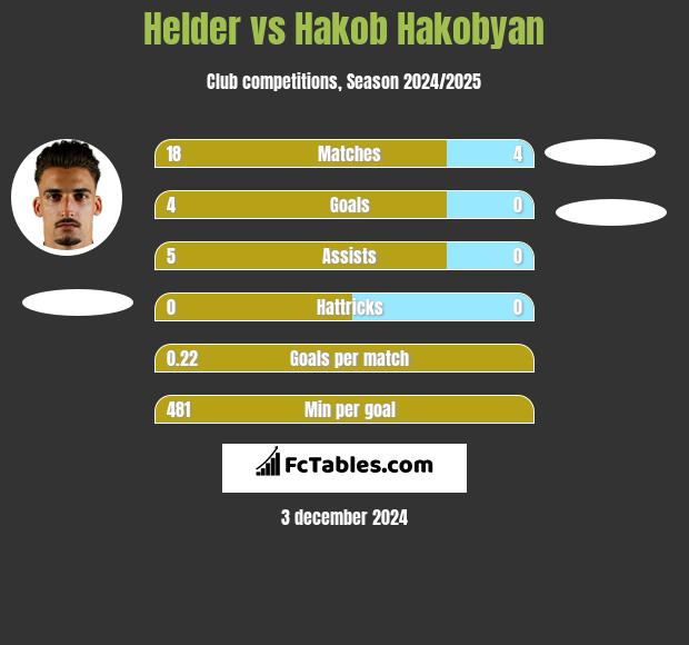 Helder vs Hakob Hakobyan h2h player stats