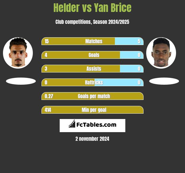 Helder vs Yan Brice h2h player stats