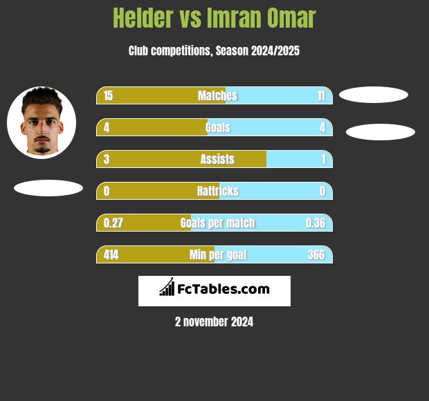 Helder vs Imran Omar h2h player stats