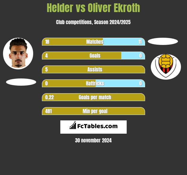 Helder vs Oliver Ekroth h2h player stats