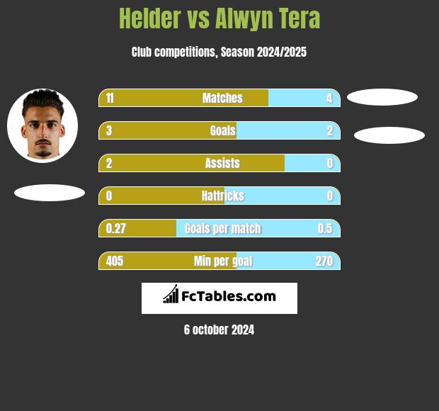 Helder vs Alwyn Tera h2h player stats