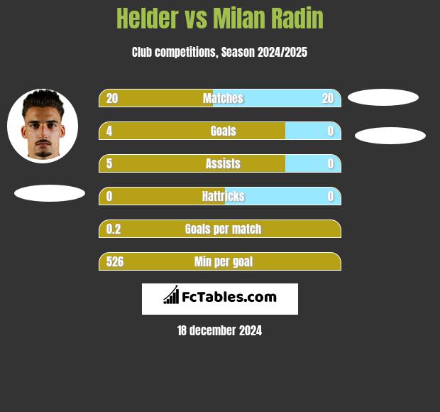 Helder vs Milan Radin h2h player stats