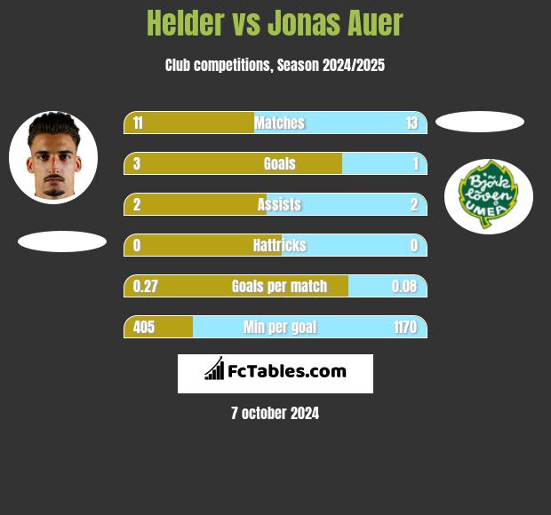 Helder vs Jonas Auer h2h player stats