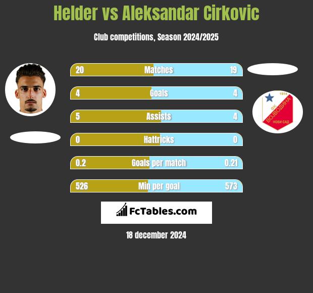 Helder vs Aleksandar Cirkovic h2h player stats