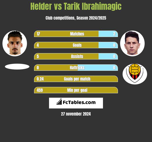 Helder vs Tarik Ibrahimagic h2h player stats