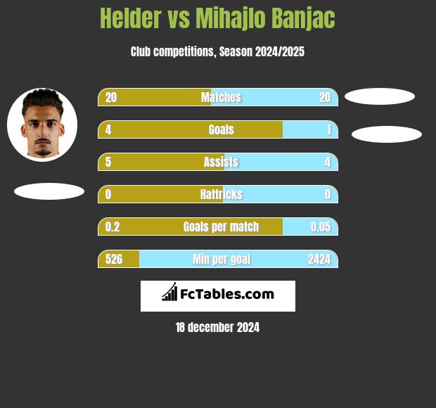 Helder vs Mihajlo Banjac h2h player stats