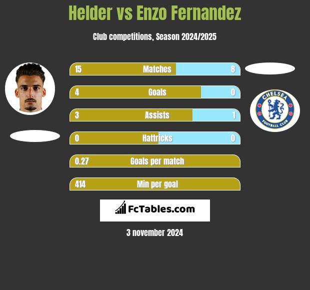 Helder vs Enzo Fernandez h2h player stats