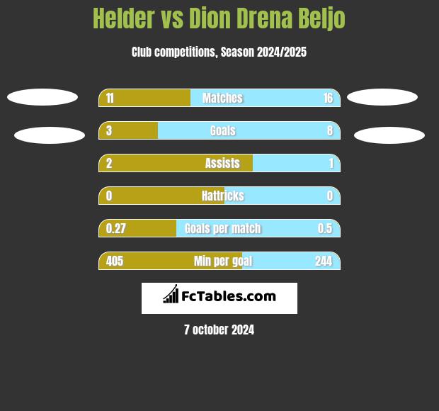 Helder vs Dion Drena Beljo h2h player stats