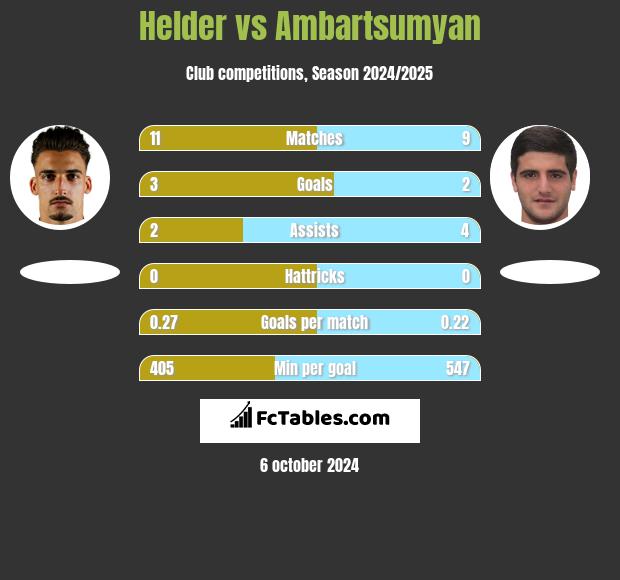 Helder vs Ambartsumyan h2h player stats