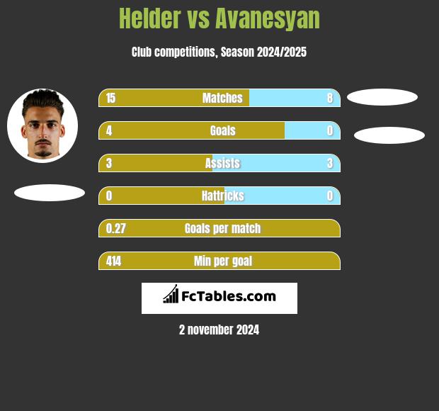 Helder vs Avanesyan h2h player stats