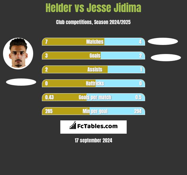 Helder vs Jesse Jidima h2h player stats