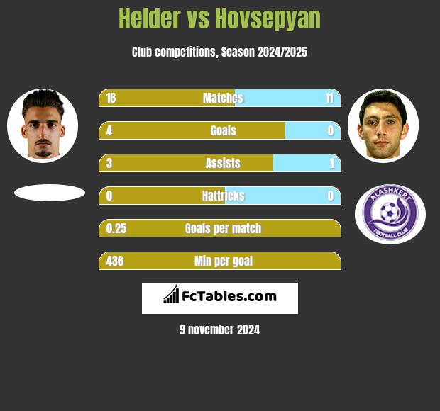 Helder vs Hovsepyan h2h player stats